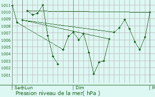 Graphe de la pression atmosphrique prvue pour Sonqor
