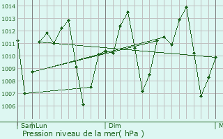 Graphe de la pression atmosphrique prvue pour Barreiras