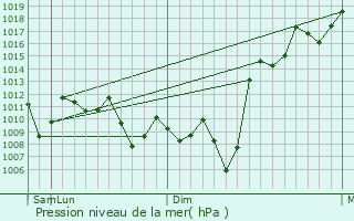 Graphe de la pression atmosphrique prvue pour Perube