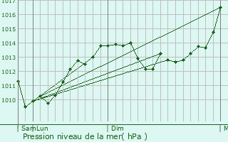 Graphe de la pression atmosphrique prvue pour Trudobelikovskiy