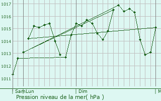 Graphe de la pression atmosphrique prvue pour Sindirgi