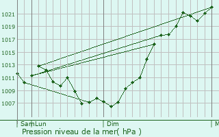 Graphe de la pression atmosphrique prvue pour Urussanga