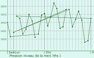 Graphe de la pression atmosphrique prvue pour Camopi