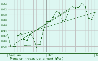 Graphe de la pression atmosphrique prvue pour Palpal