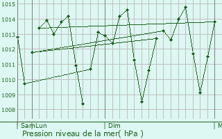 Graphe de la pression atmosphrique prvue pour Carmo do Cajuru