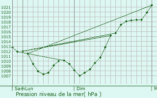 Graphe de la pression atmosphrique prvue pour Tolbazy