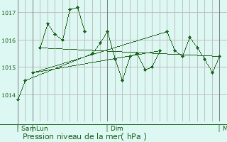 Graphe de la pression atmosphrique prvue pour Vri