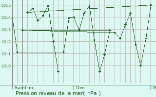Graphe de la pression atmosphrique prvue pour Itaguau