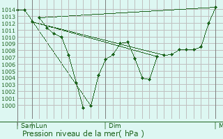 Graphe de la pression atmosphrique prvue pour Metsamor