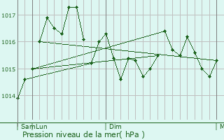 Graphe de la pression atmosphrique prvue pour Piraeus