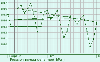 Graphe de la pression atmosphrique prvue pour Miandrivazo