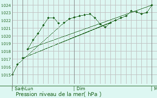 Graphe de la pression atmosphrique prvue pour Parnas