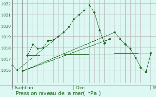 Graphe de la pression atmosphrique prvue pour Corbeni