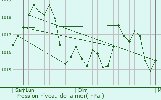 Graphe de la pression atmosphrique prvue pour Stylda