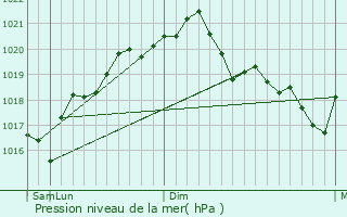 Graphe de la pression atmosphrique prvue pour Telega