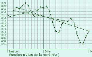 Graphe de la pression atmosphrique prvue pour Rasht