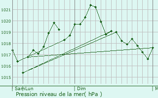 Graphe de la pression atmosphrique prvue pour Cernica