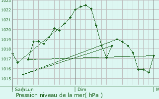 Graphe de la pression atmosphrique prvue pour Baraolt