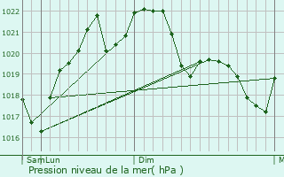 Graphe de la pression atmosphrique prvue pour Darmanesti