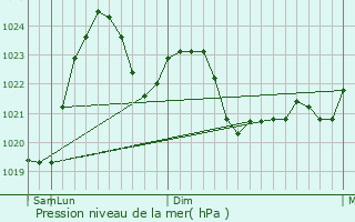 Graphe de la pression atmosphrique prvue pour Zarasai