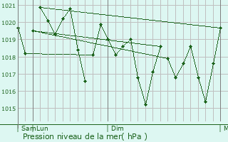 Graphe de la pression atmosphrique prvue pour Vondrozo
