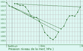 Graphe de la pression atmosphrique prvue pour Shiki
