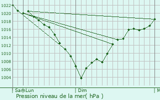 Graphe de la pression atmosphrique prvue pour Ino