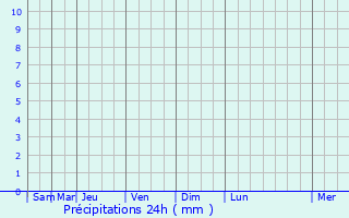 Graphique des précipitations prvues pour Enjitsu