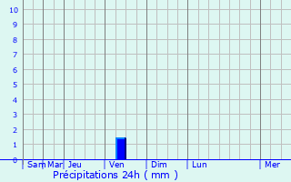 Graphique des précipitations prvues pour Linares