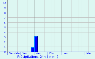 Graphique des précipitations prvues pour Uglekamensk