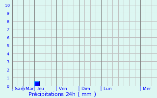 Graphique des précipitations prvues pour Xilin Hot