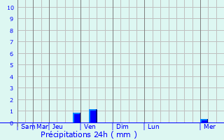 Graphique des précipitations prvues pour Sincanli