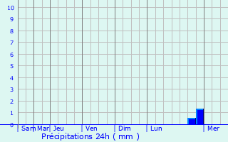 Graphique des précipitations prvues pour Qingquan
