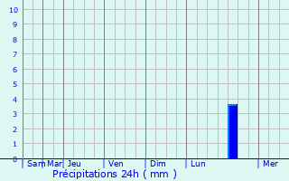 Graphique des précipitations prvues pour Kopaganj