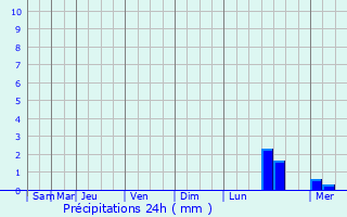 Graphique des précipitations prvues pour Marseille