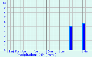 Graphique des précipitations prvues pour Patamundai