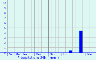Graphique des précipitations prvues pour Poronaysk