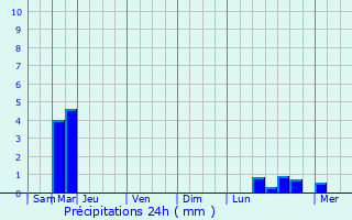 Graphique des précipitations prvues pour Gomel
