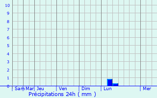 Graphique des précipitations prvues pour Lobo