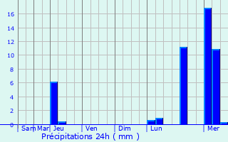Graphique des précipitations prvues pour Ixtlahuaca de Rayn