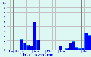Graphique des précipitations prvues pour Patnongon