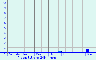 Graphique des précipitations prvues pour Saint-Loubs