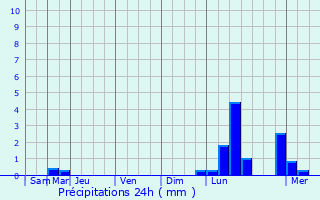Graphique des précipitations prvues pour Yukhnov