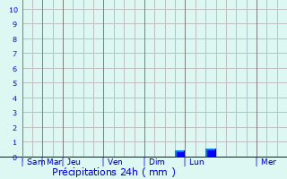 Graphique des précipitations prvues pour Viiala
