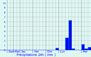Graphique des précipitations prvues pour Mosrentgen