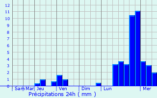 Graphique des précipitations prvues pour Berlin Pankow