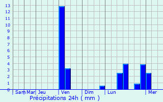 Graphique des précipitations prvues pour Mioveni