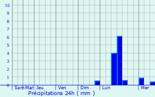 Graphique des précipitations prvues pour Podol