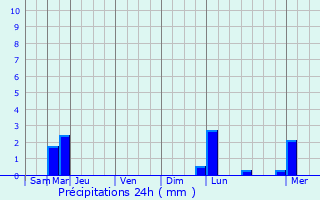 Graphique des précipitations prvues pour Clouange