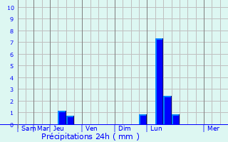 Graphique des précipitations prvues pour Rib Mountain